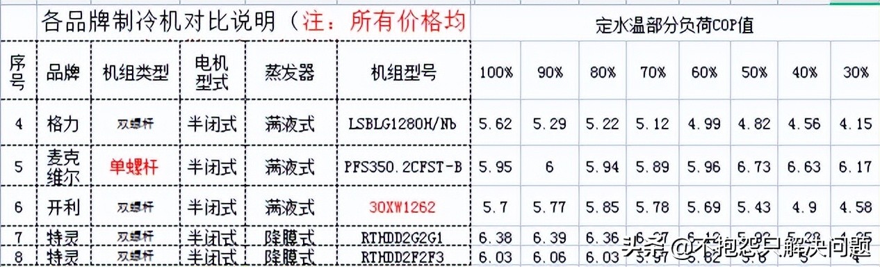 077沉墨的猫：节能精选005制冷机易误导用户的NPLV和IPLV辩析