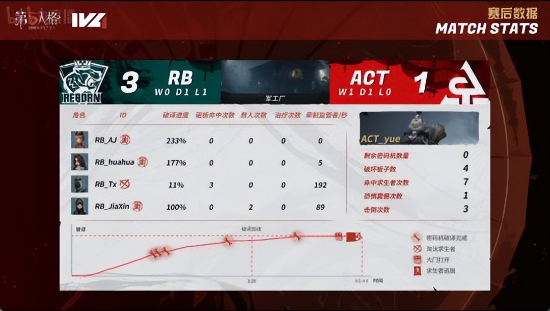 第五人格ivl破轮首秀,第五人格ivl比赛tianba战队介绍