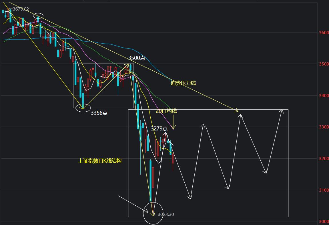如何分析上证指数的变化趋势,上证指数基本面的预判和分析