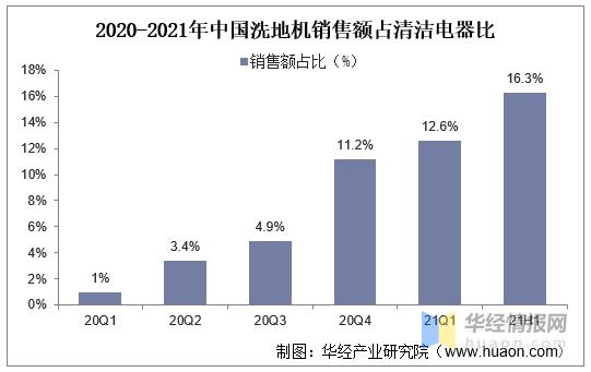 洗地机市场未来分析,洗地机市场走势