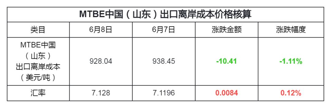 吉牛报价|国际原油收盘下跌，MTBE厂家持续出货不佳，有所累库