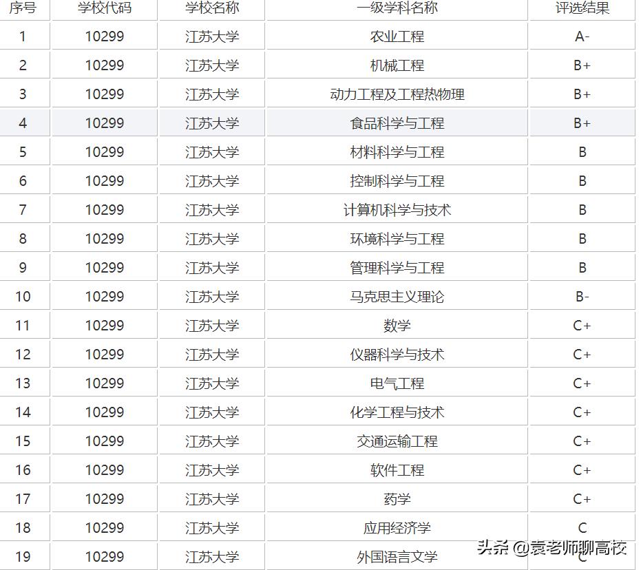 江苏大学和扬州大学哪个排名靠前,江苏大学和扬州大学哪个工科强