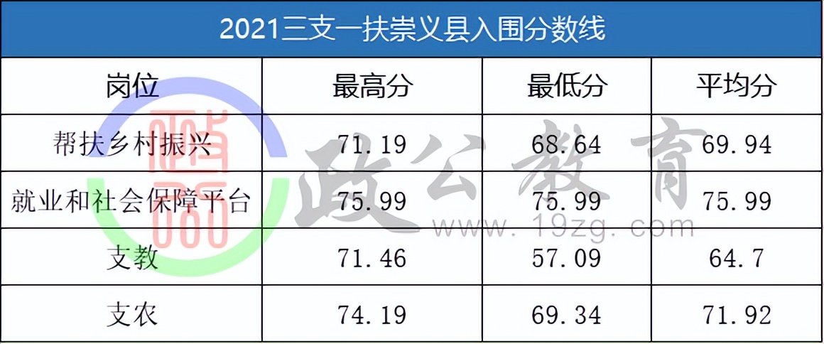 2021年三支一扶赣州录取分数线,赣州2021三支一扶入围分数表