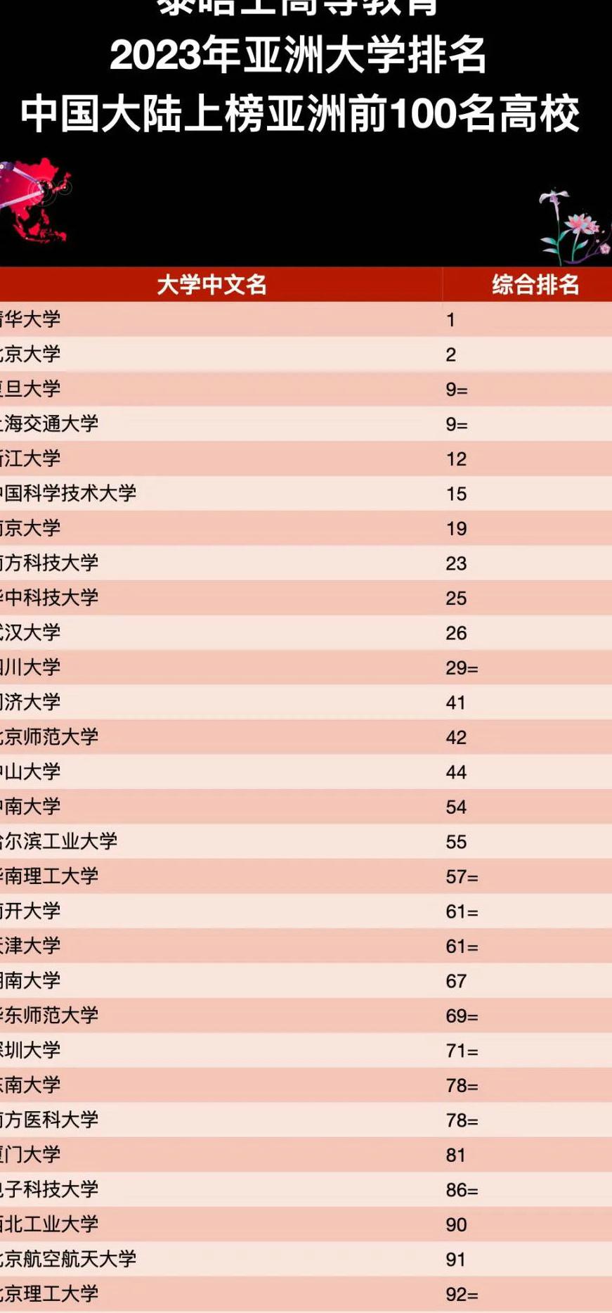 世界大学排名清华北大并列第16名,中国的亚洲大学排名一览表