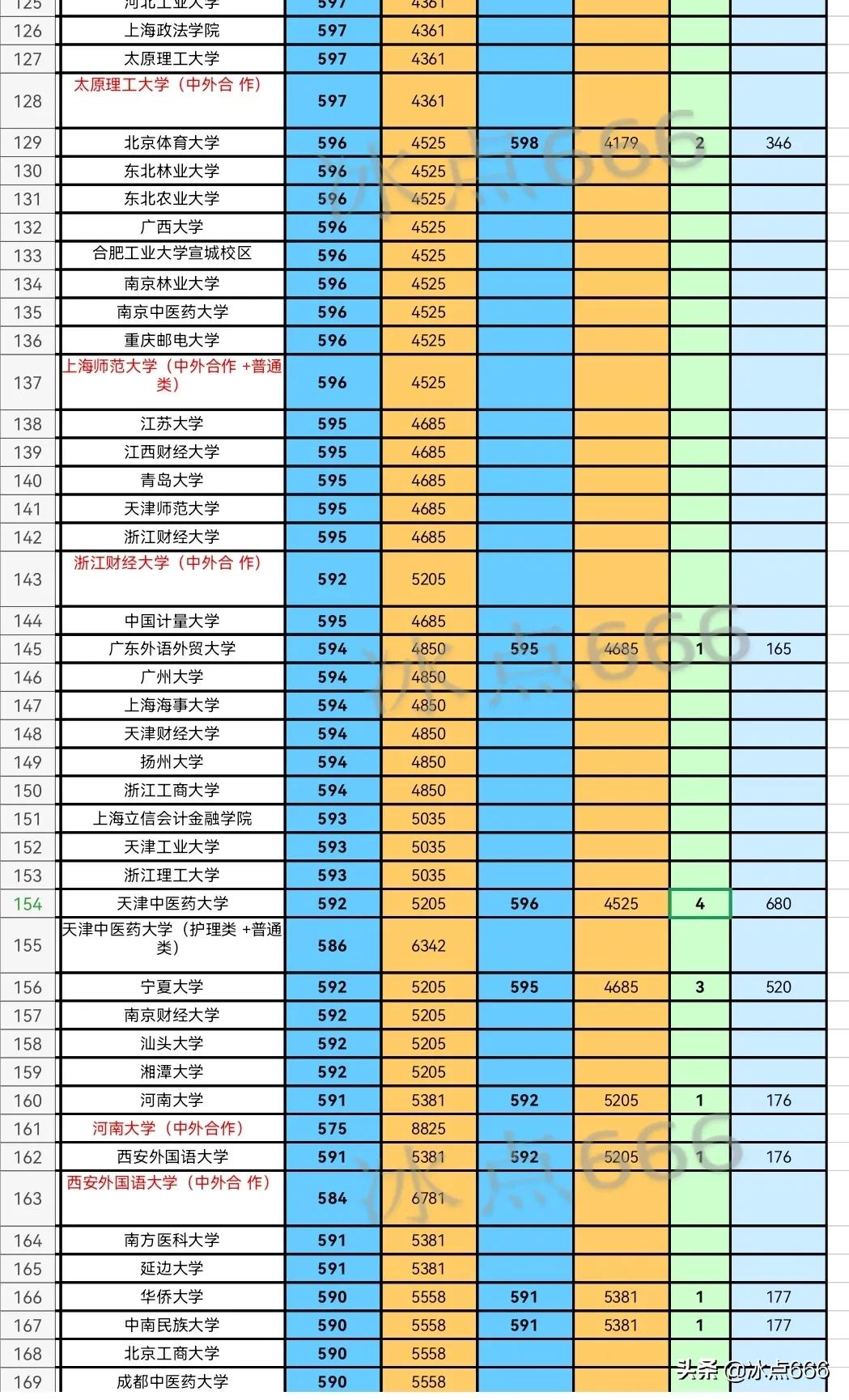 2021湖北各高校历史类最低投档线,湖北历史类投档线排名