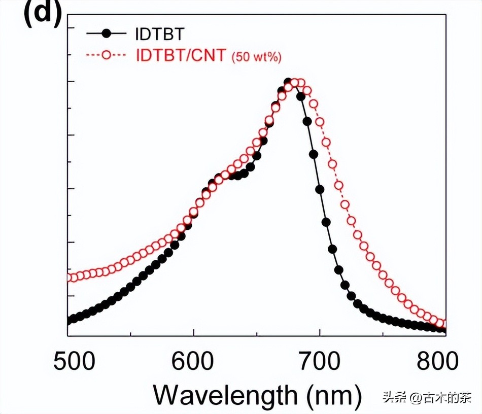 管间连接聚合物结构和形态，对共扼聚合物/碳纳米管的影响