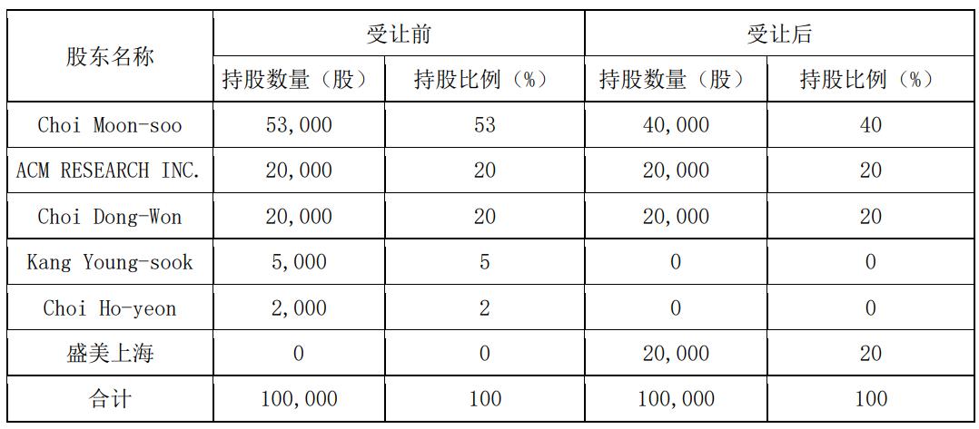 溢价331%！盛美上海估值6亿收购韩国Ninebell以保障供应值不值？