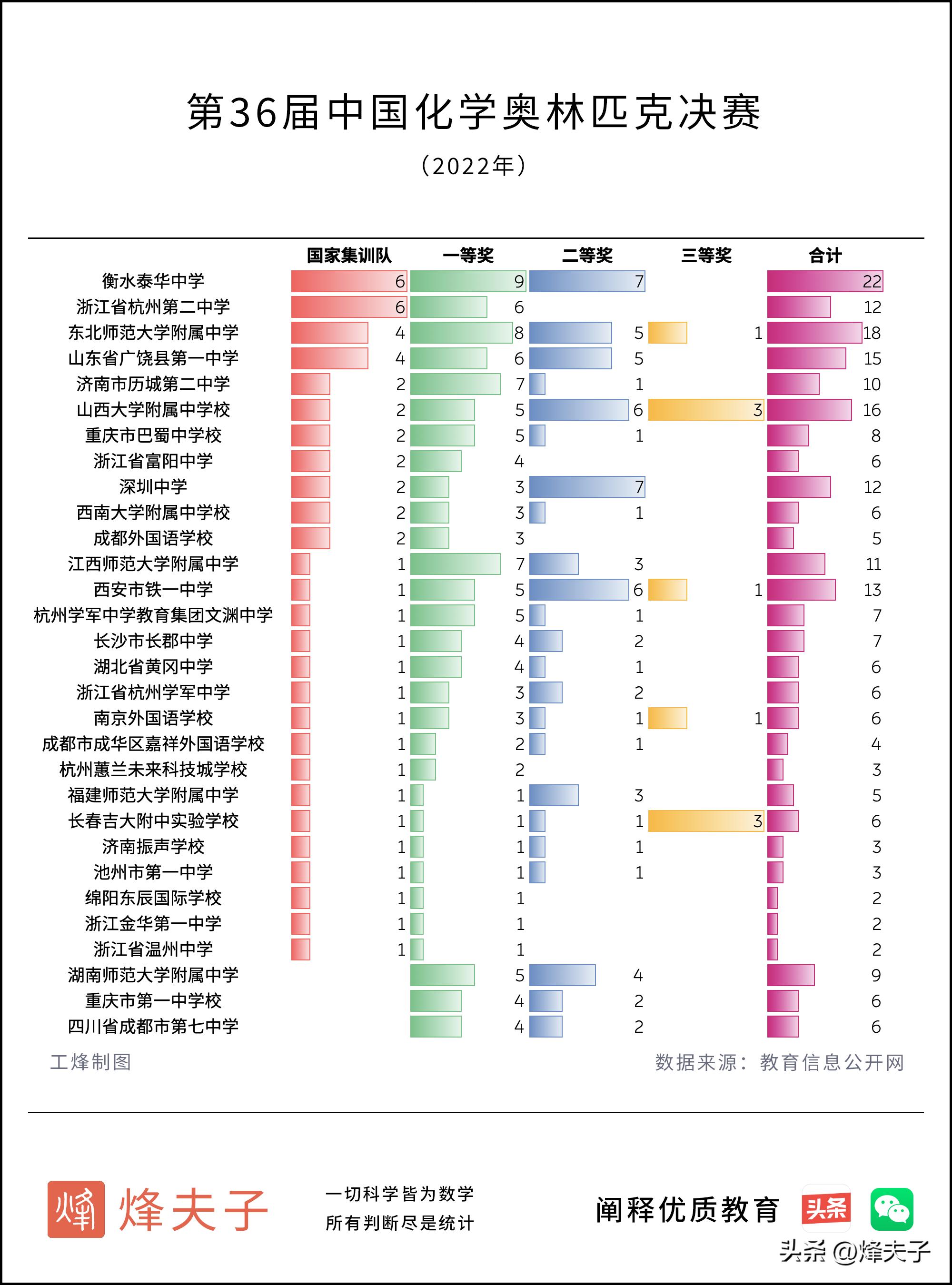 第36届中国化学奥林匹克决赛河北,第36届中国化学奥林匹克竞赛