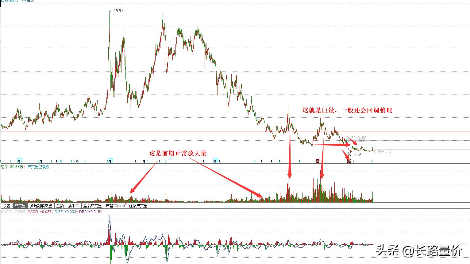 底部放量突破的选股条件,低位放量跌停股可以抄底吗