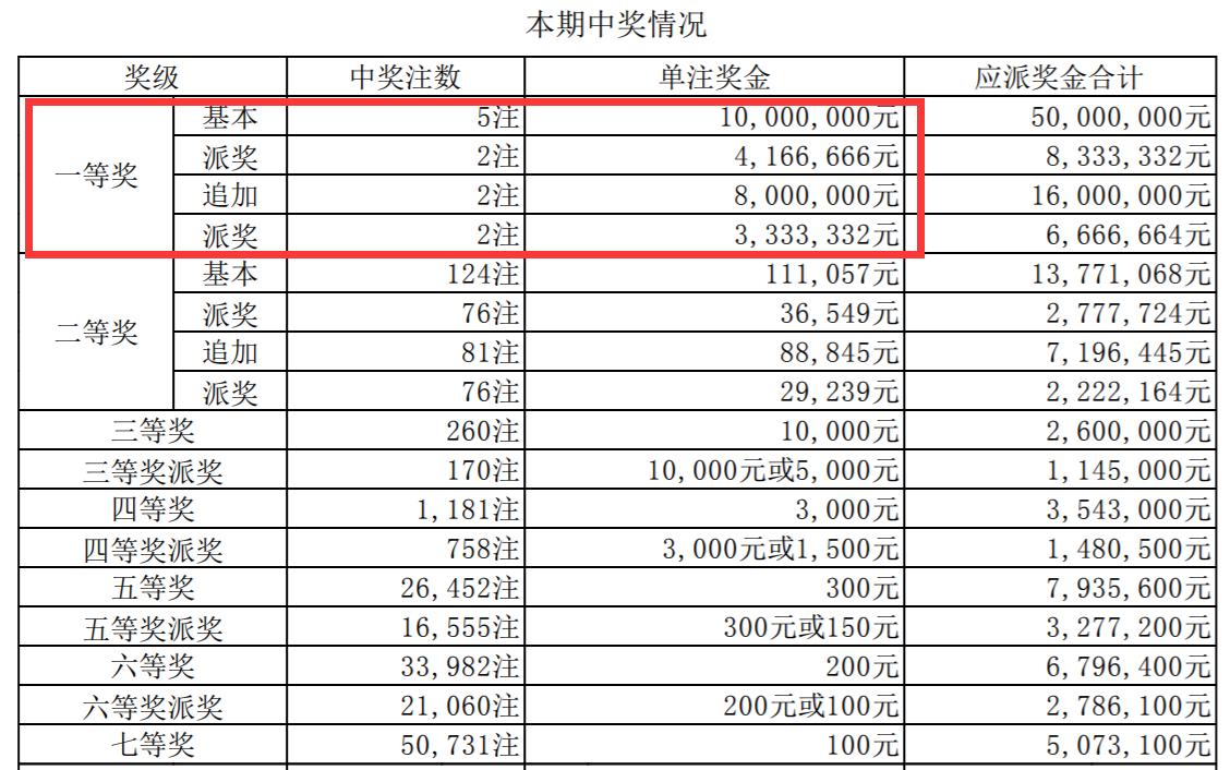 80万元东阳彩友揽获超给力头奖,彩友多中奖100万多少积分