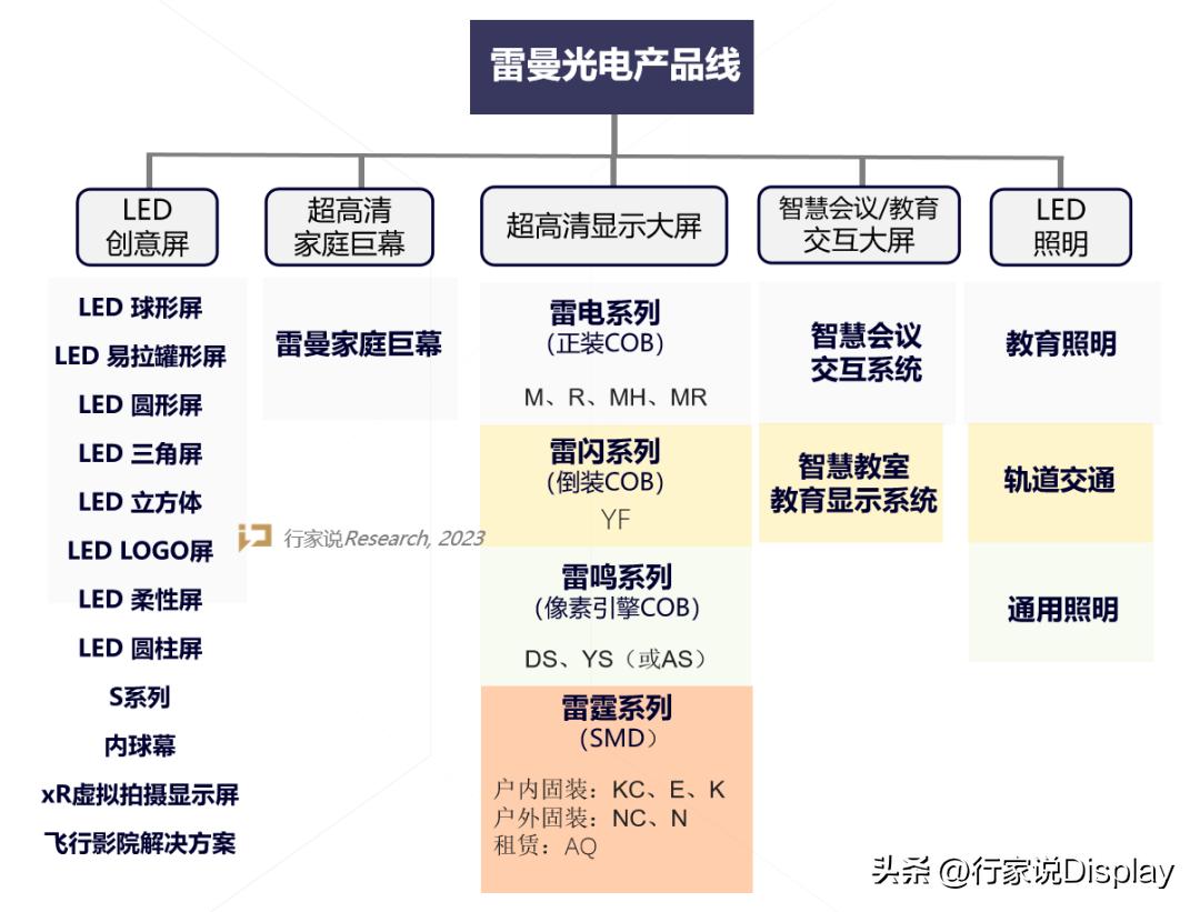雷曼光电盈利模式,雷曼光电已形成三大系列产品矩阵