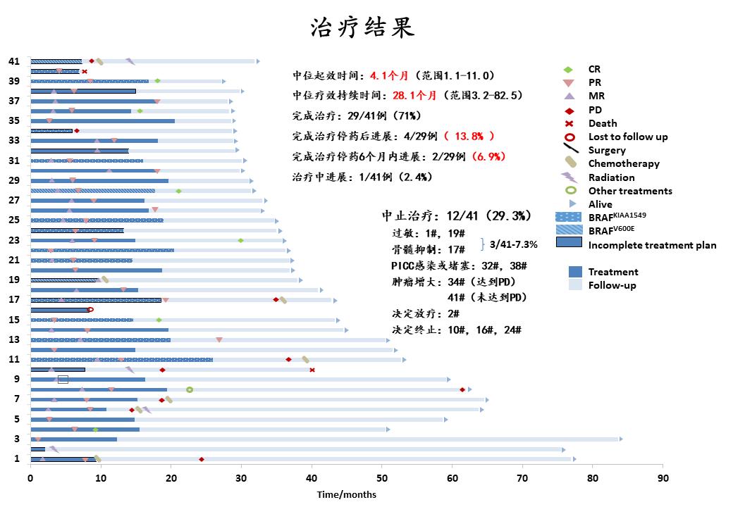 儿童型低级别胶质瘤,儿童低级别胶质瘤能治愈吗