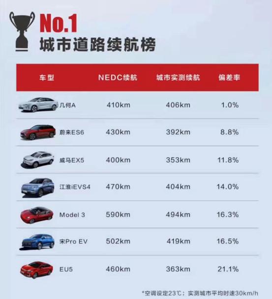 官方宣传500公里实际续航300公里,70km的续航电动车实际能跑多久