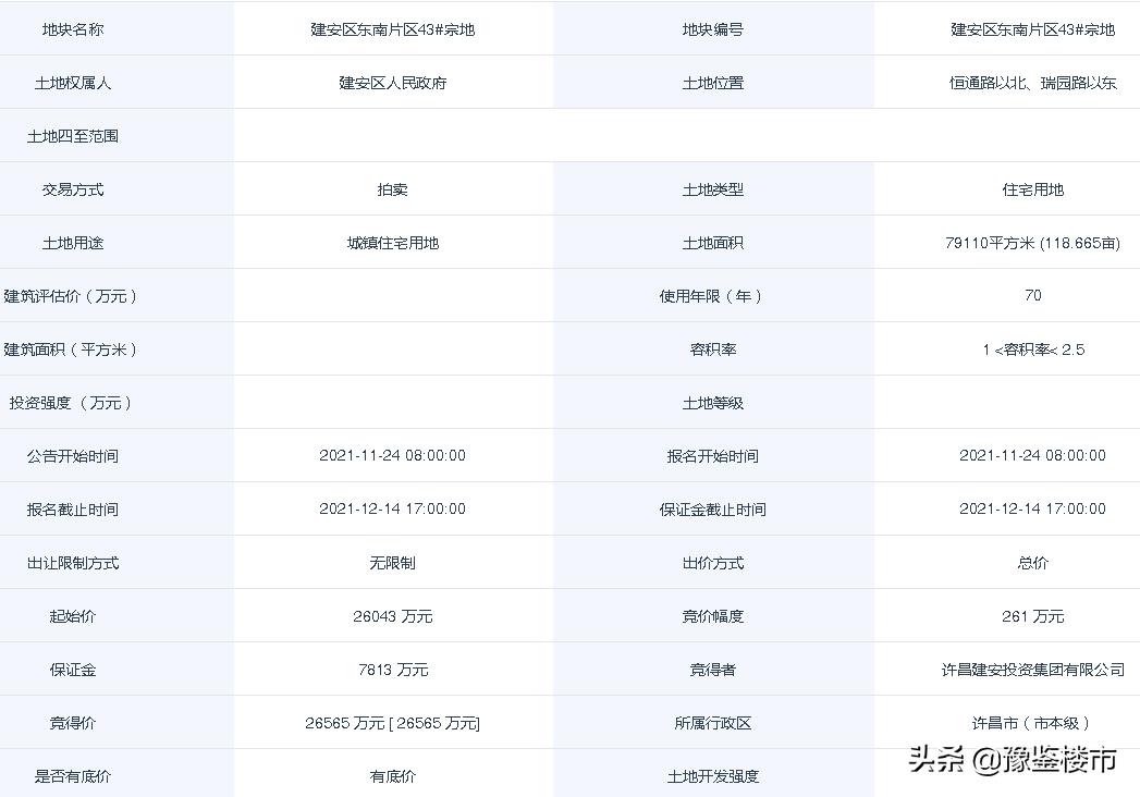 许昌市昱恒房地产拍得地块,许昌26-3成交地块信息