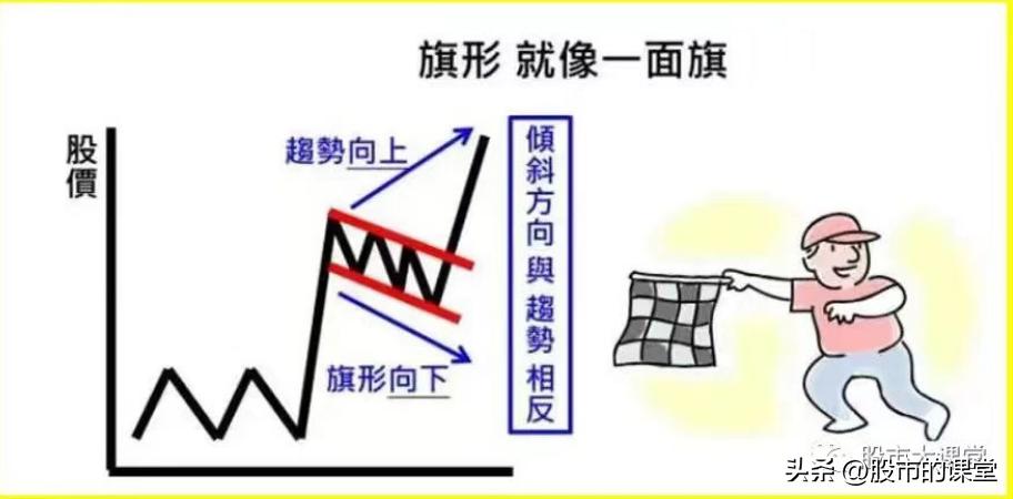 股市旗形形态的特点及操作技巧,股票形态三角形图解大全