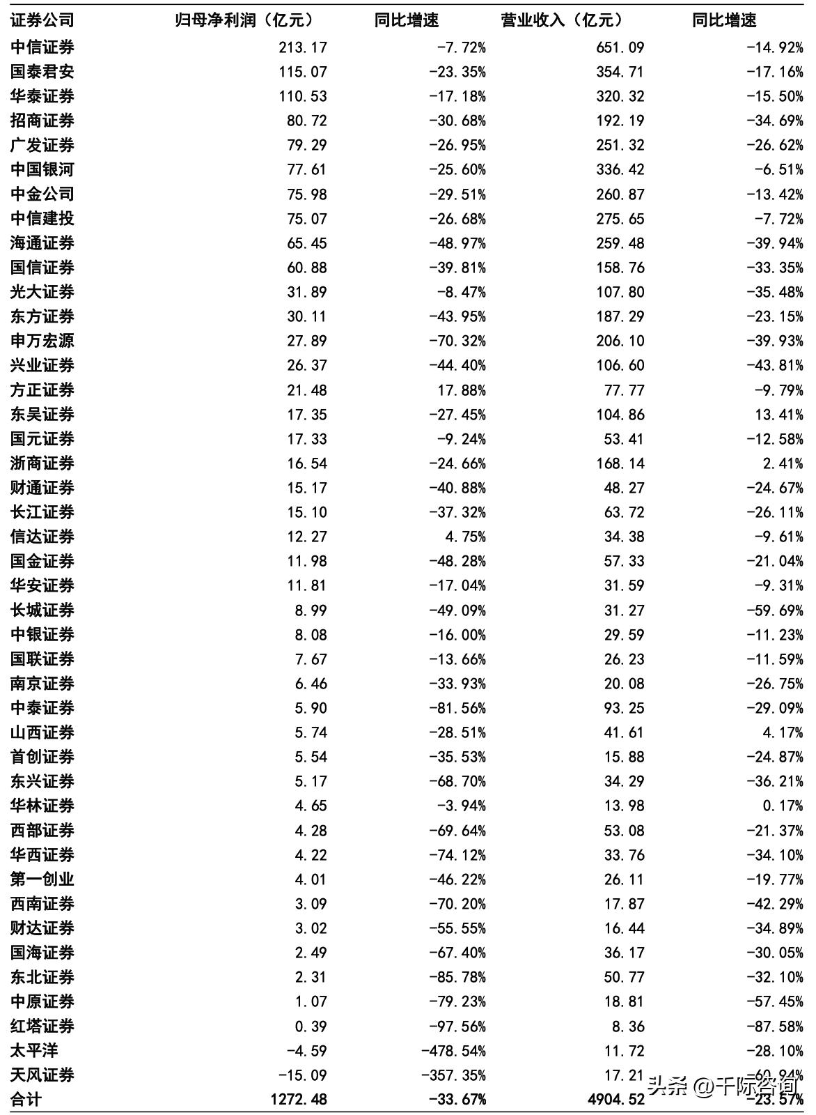 2024年证券行业报告,国投证券公布2023年年报