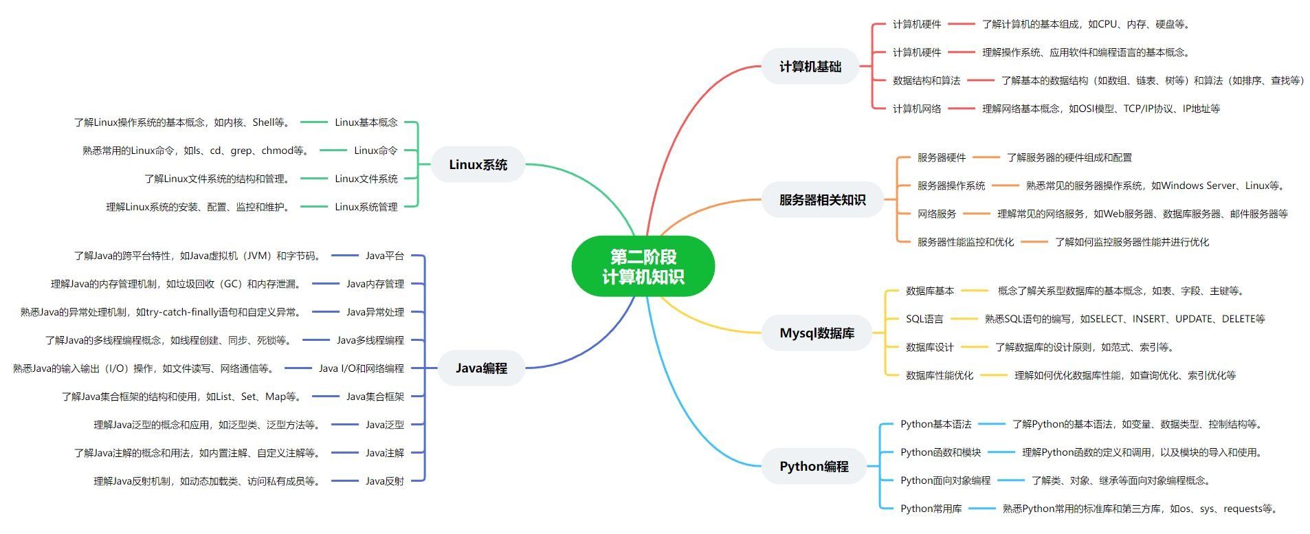 [猿计划教育]小白怎么学测试？史上最全《软件测试》学习路线！