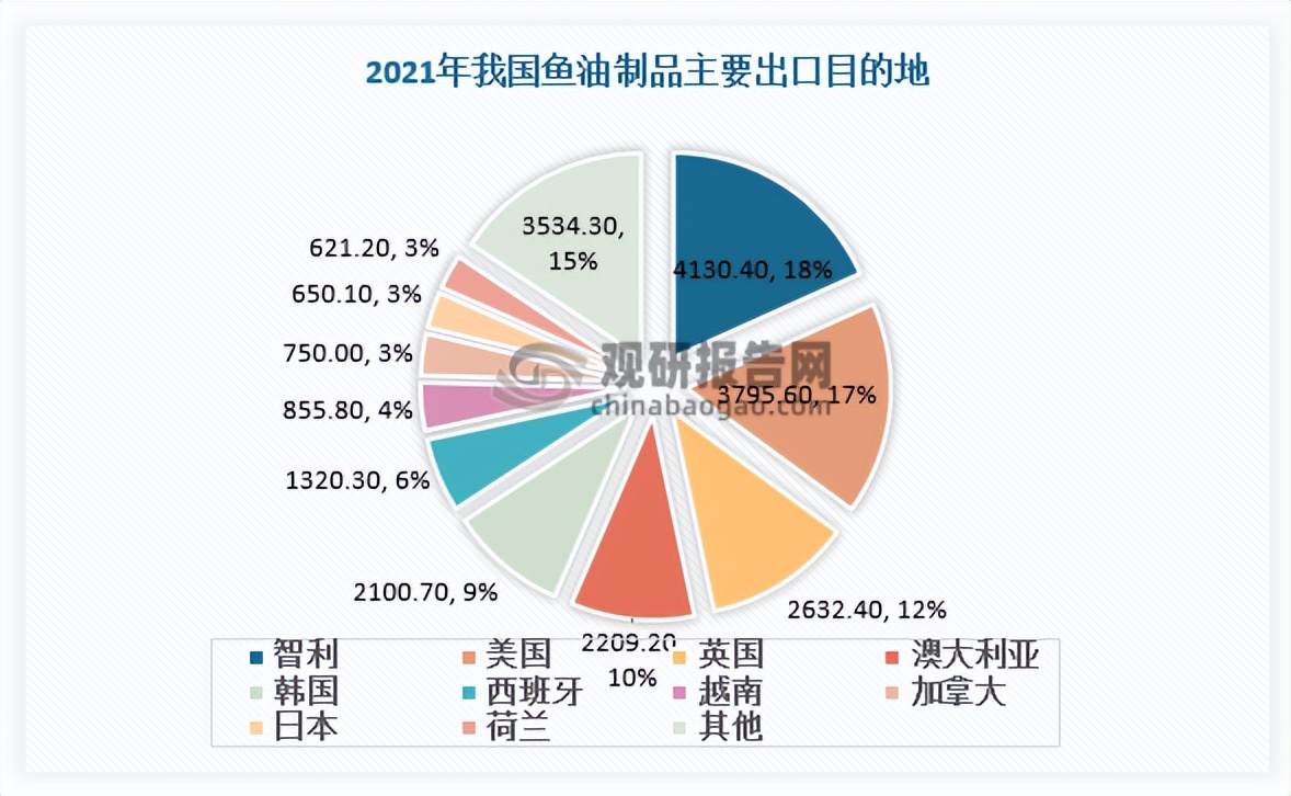 鱼油产品趋势,中国深海鱼油市场