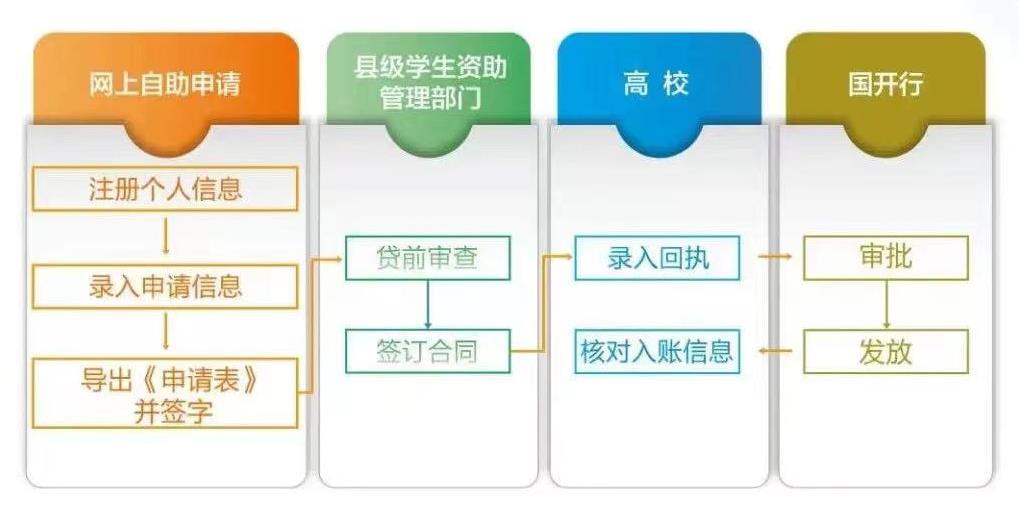准大学生，这份助学*款贷**实用攻略请收好