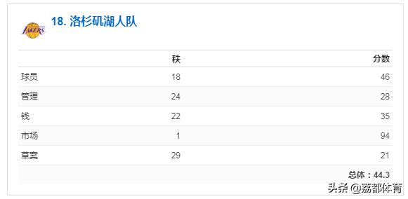 nba未来榜,nba人气最差的球队