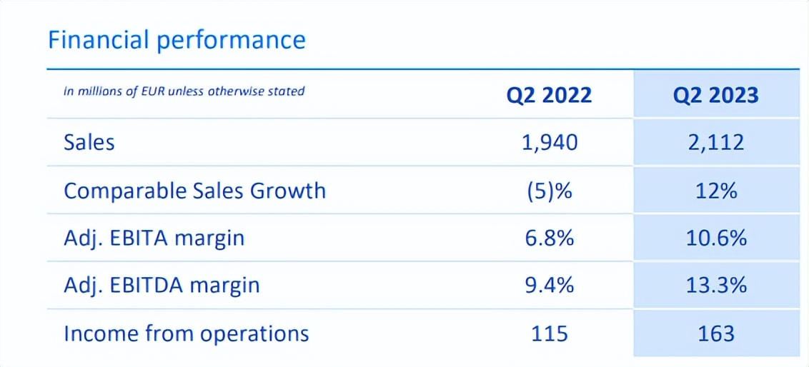 飞利浦一年营业收入,飞利浦公司业绩