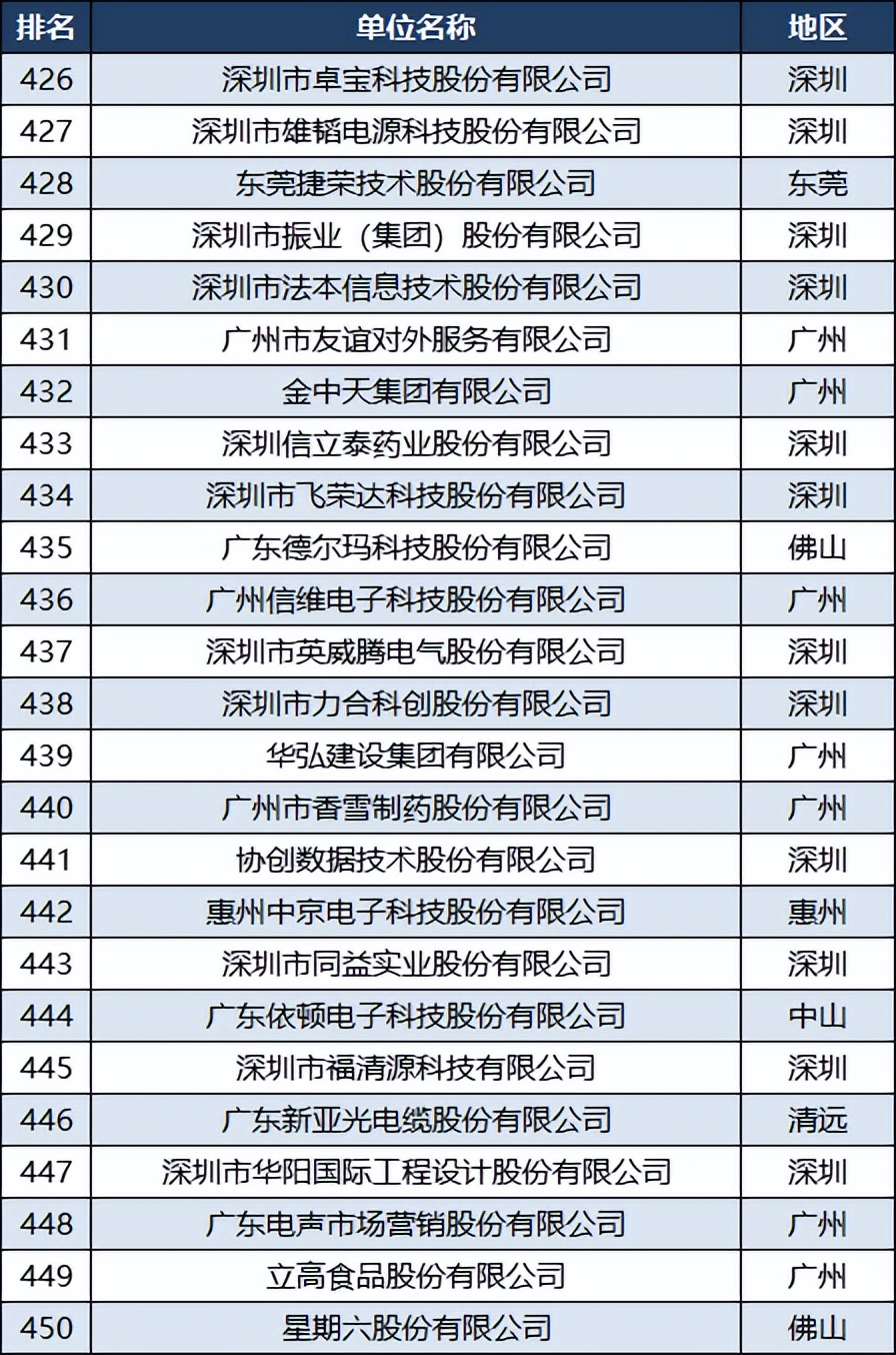 广东企业500强名单顺德,广东省500强企业名单