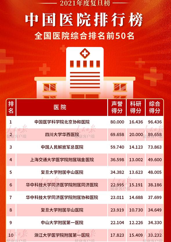 西安医院国内排名榜单公布,全国医院综合百强名单西北上榜