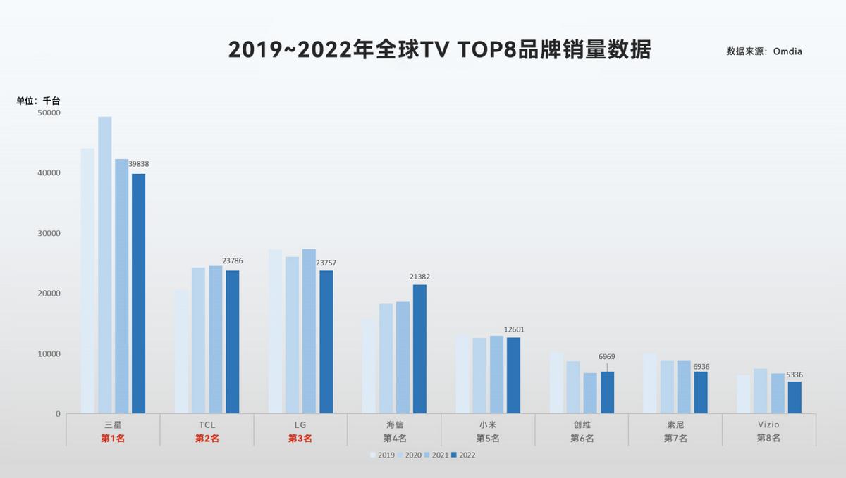 万元左右的电视索尼和海信哪个好,55寸高端电视索尼还是海信