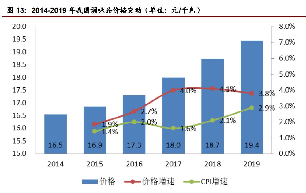 603317天味食品深度分析,天味食品调研报告
