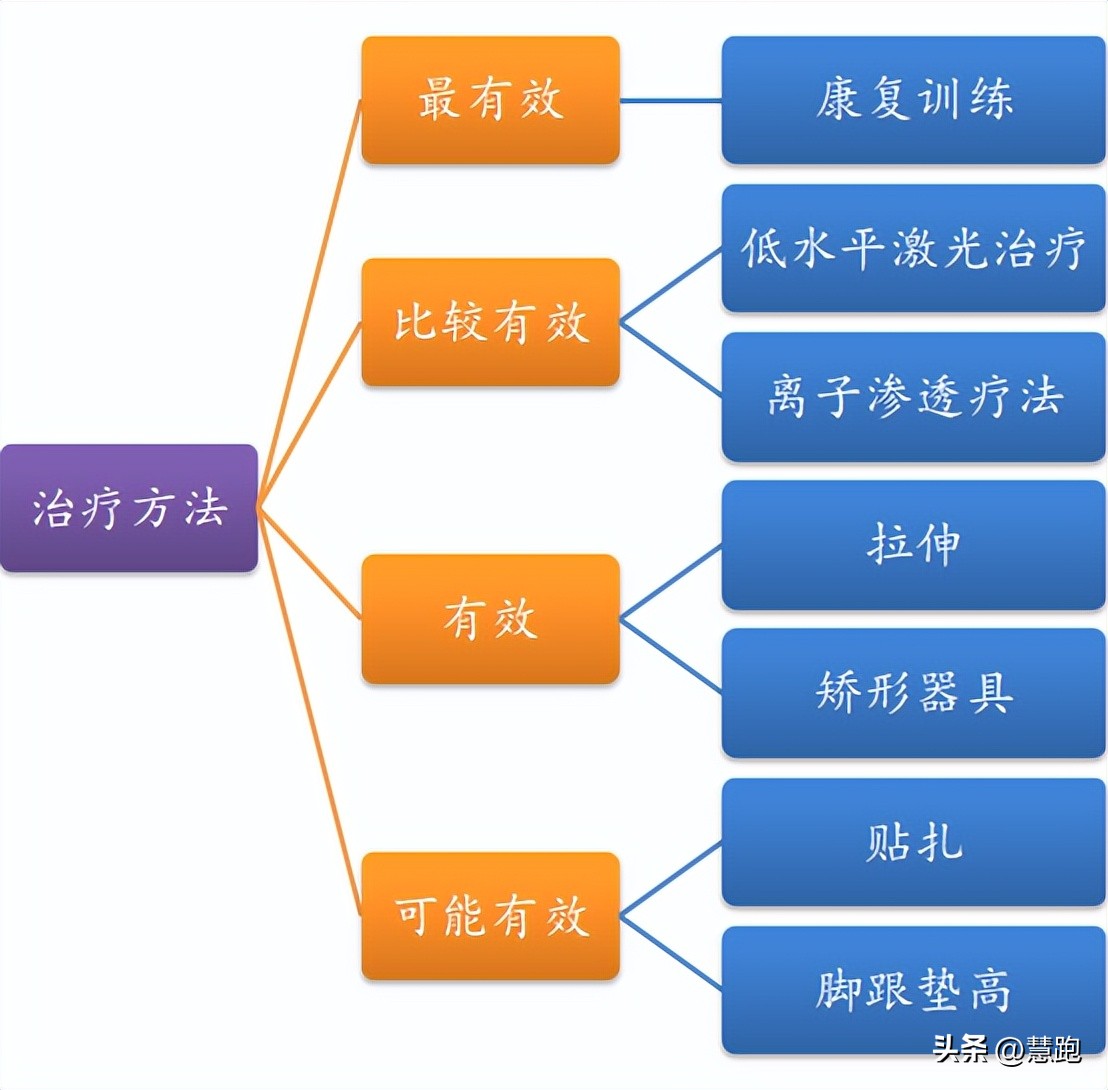 这类顽固性的跑步伤痛最让跑者头疼：4种有效康复方法教你破解
