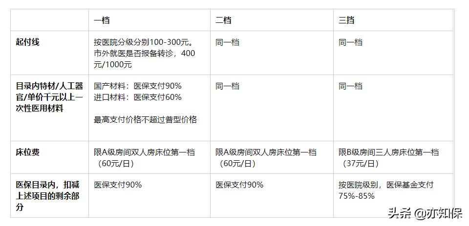 深圳二档三档医疗保险有什么区别,深圳医保一档二档三档退休后区别