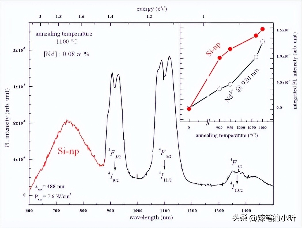 Nd含量对富硅二氧化硅薄膜结构和光致发光性能的影响