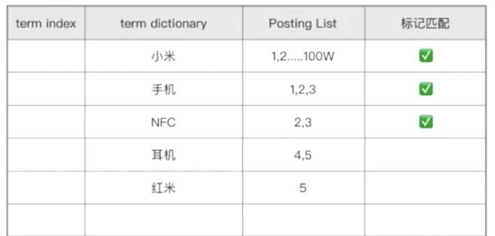 elasticsearch倒排索引详解,elasticsearch索引的基本操作