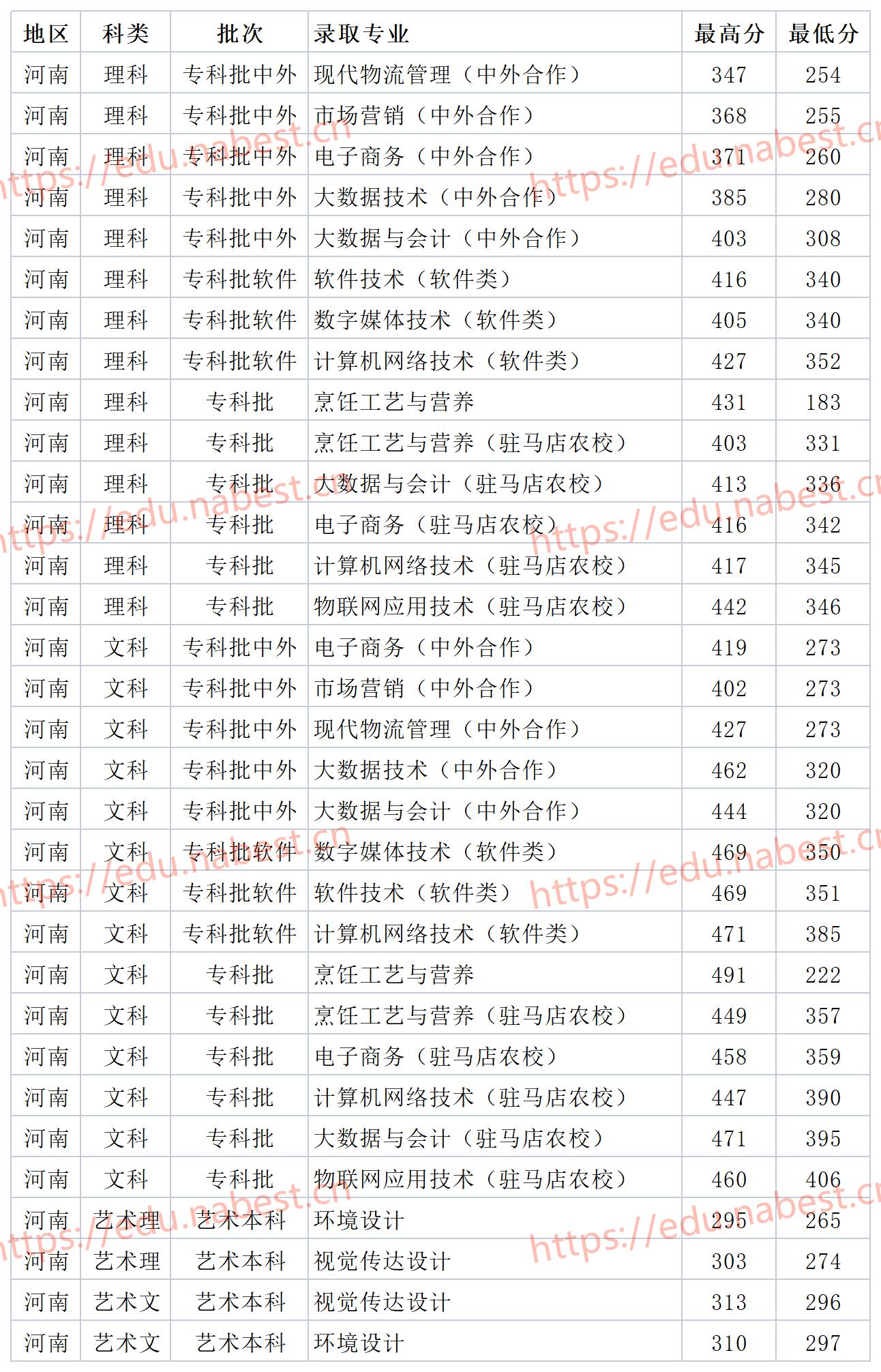 河南牧业经济学院2022年本科录取,河南牧业经济学院算好二本吗
