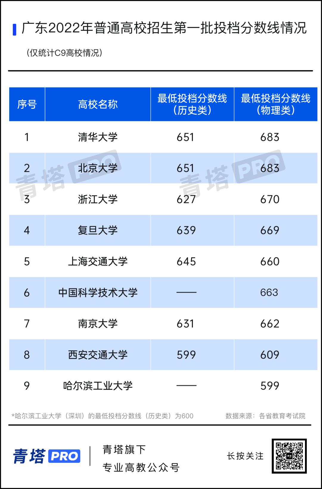 全省本科高校投档及录取详情,高校的最低投档线是怎样确定的