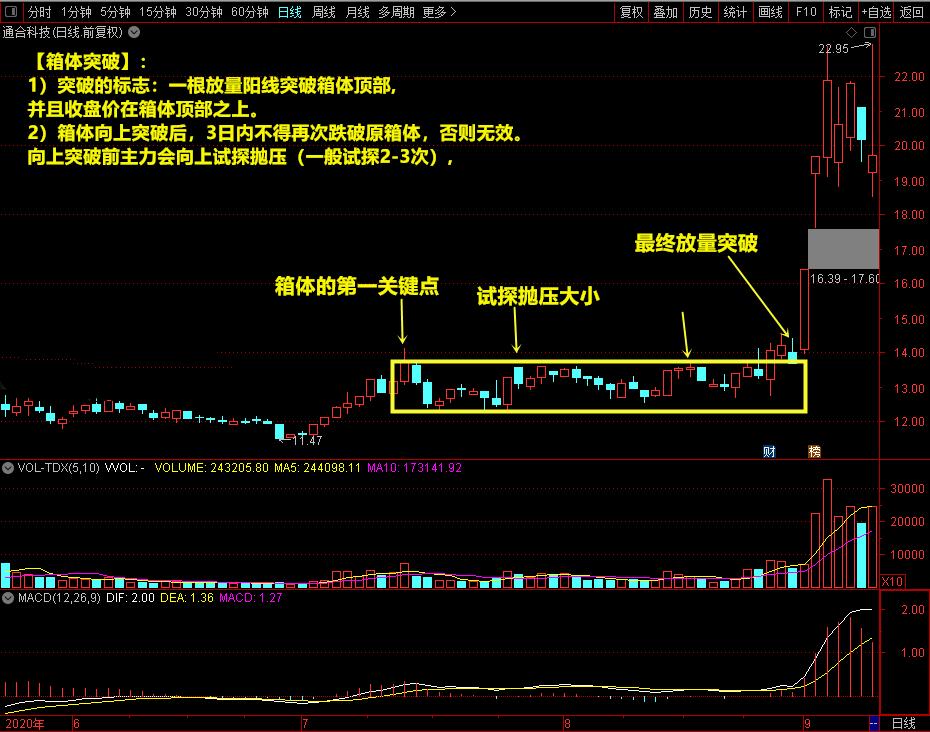 操盘手建仓分析,箱体突破选股秘诀