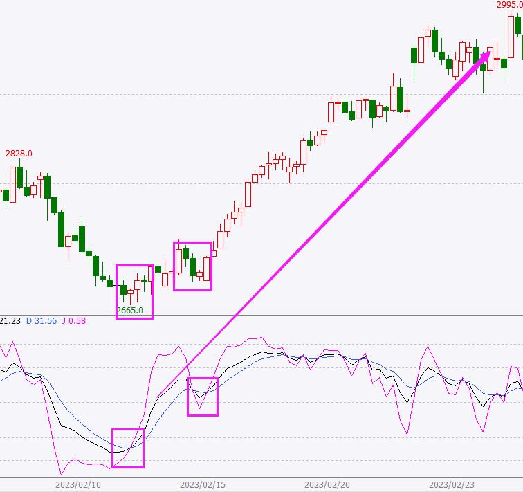 KDJ指标形态和趋势线的应用,kdj指标由哪条线看超买超卖