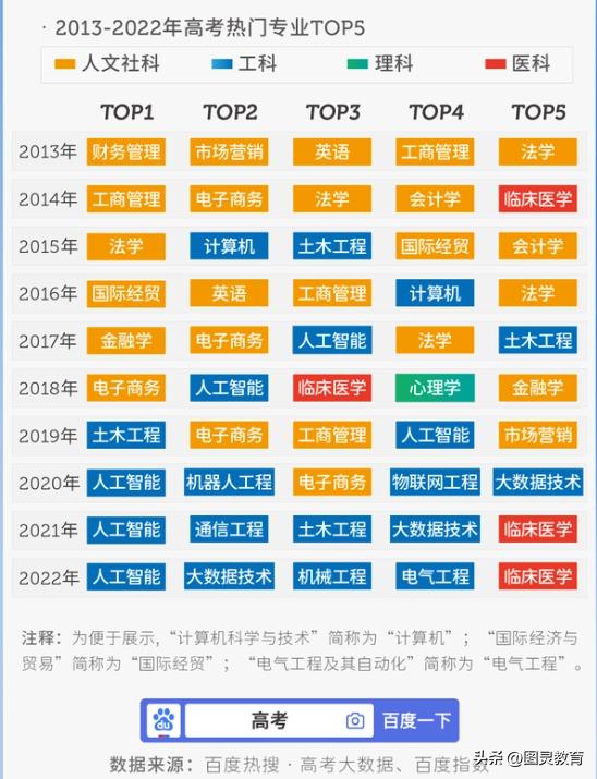 高考必须选计算机专业吗,今年高考还推荐计算机专业吗