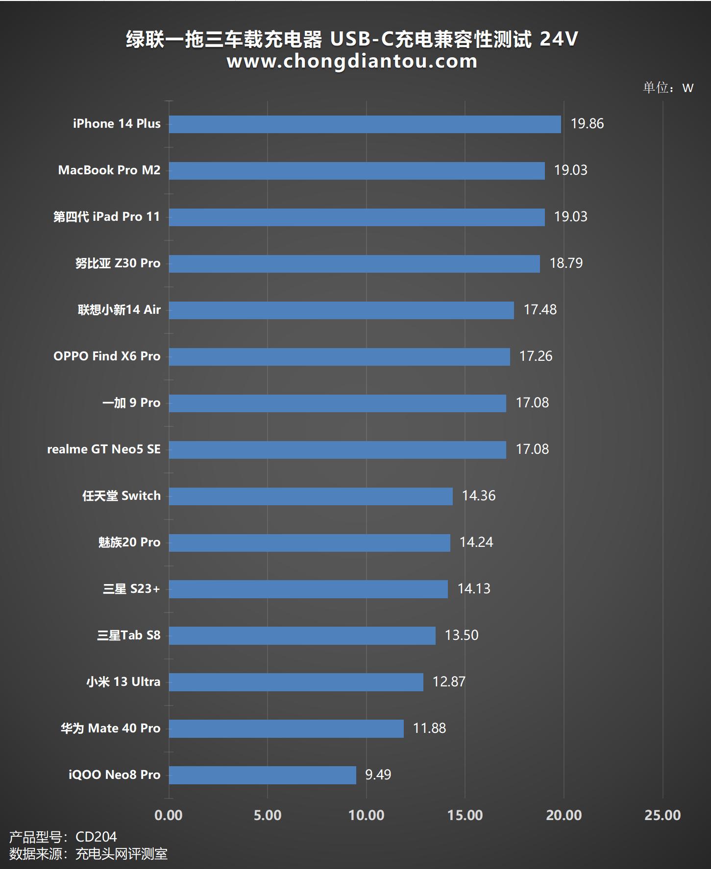 绿联一拖三车载充电器视频评测,绿联三合一充电器真实测评