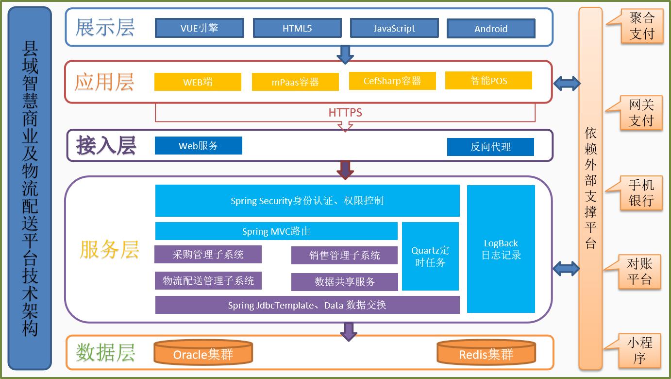 *疆新**农信：县域智慧商业及物流配送平台