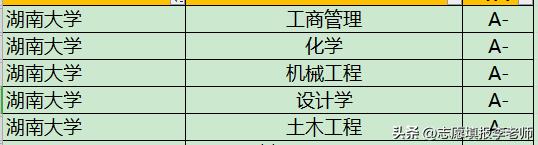 湖南大学，终成双一流b类，亏不亏？