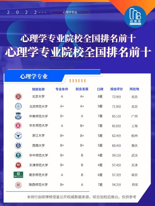 高考心理学专业志愿如何选学校,高考成绩分析心理学