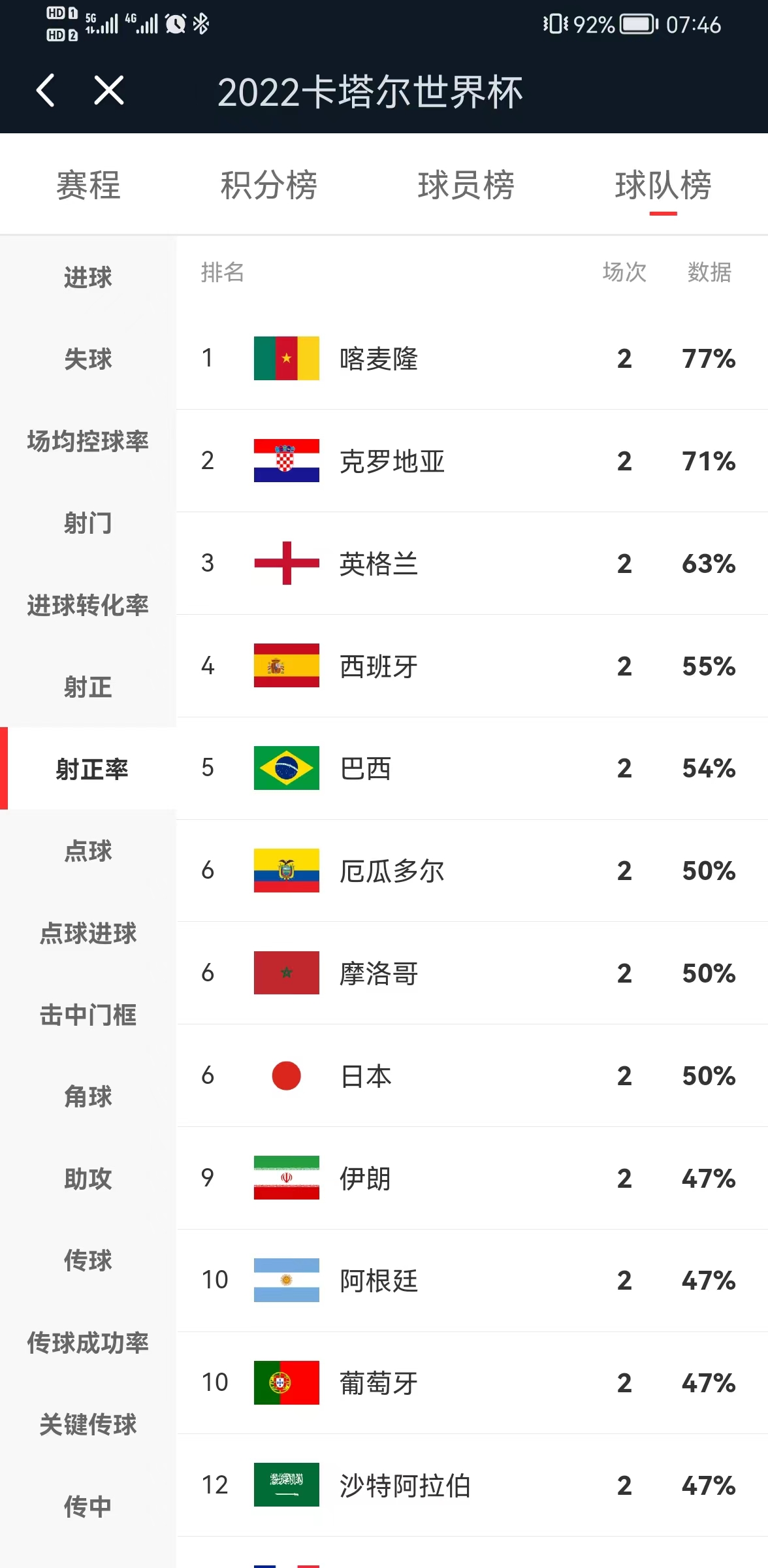 2022卡塔尔世界杯荷兰出线了吗,2022年卡塔尔世界杯数据统计