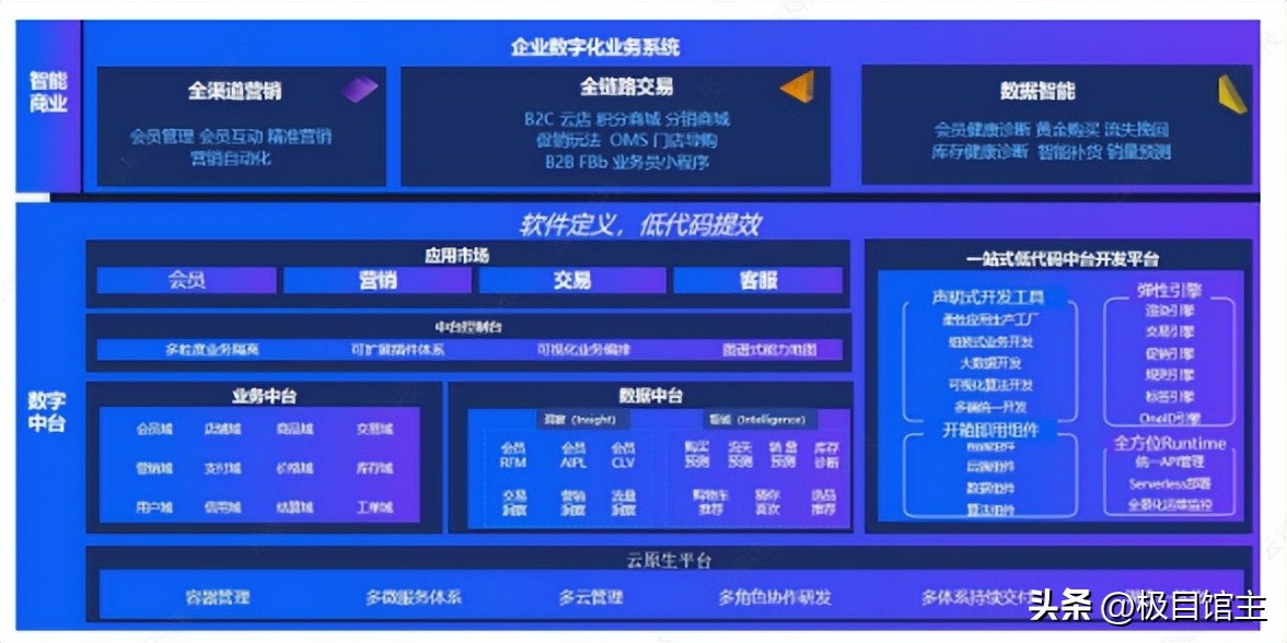 数据中台到底长啥样,数据中台核心概念理解了吗