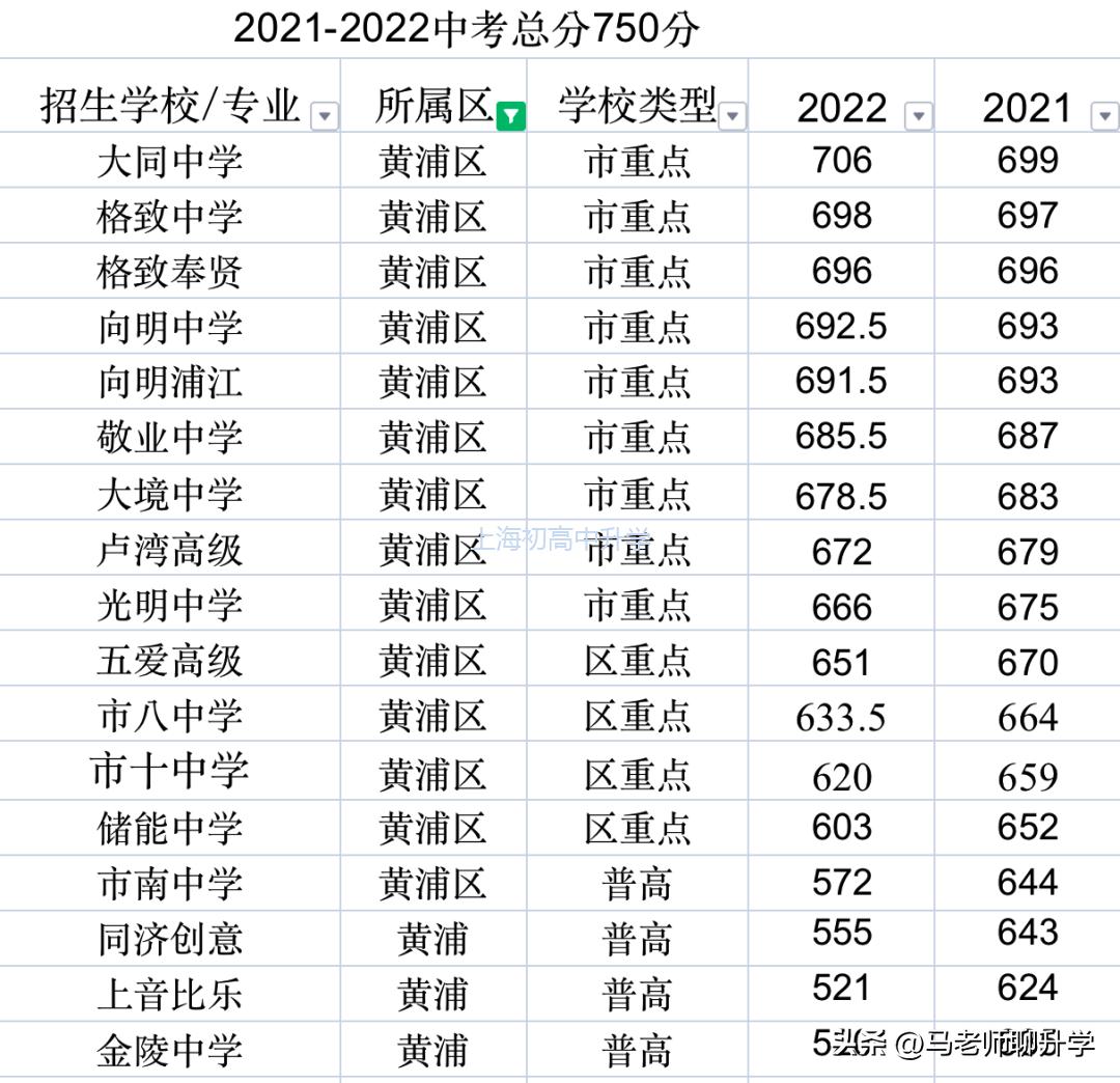 黄浦和浦东参加中考哪个更有优势,跨区中考回黄浦区有优势吗