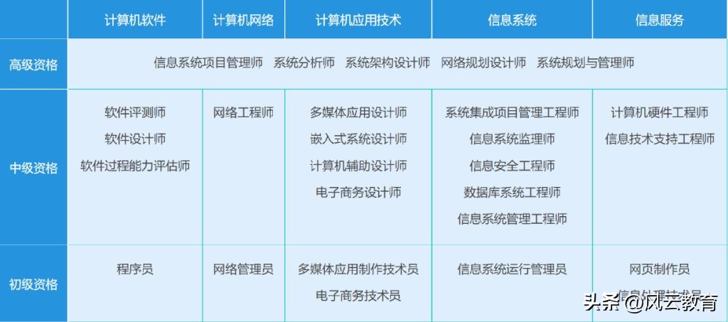 程序员中级证含金量高不,程序员含金量高的证