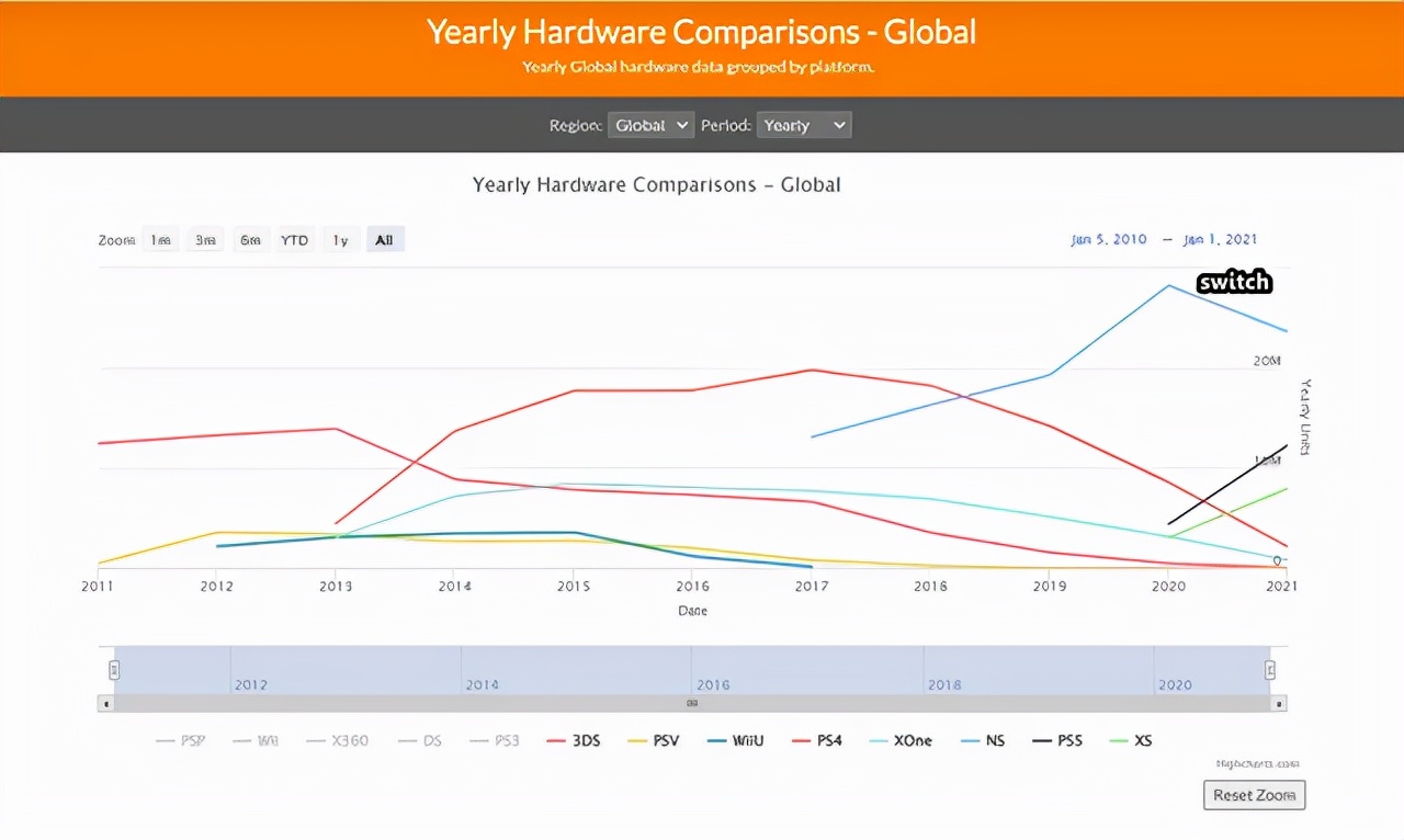 switch最新销量,switch全球销量ps4销量