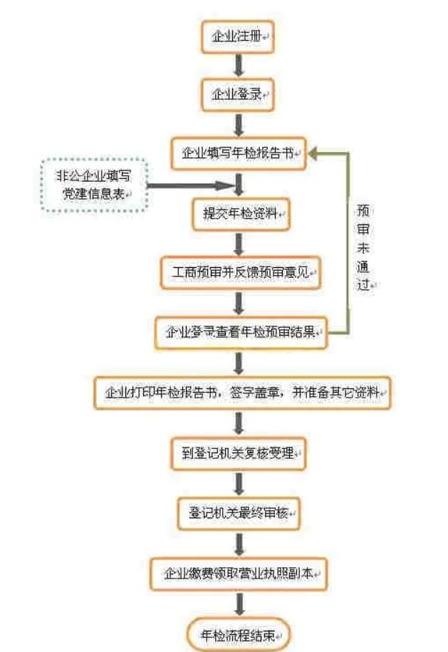 工商营业执照网上年检的正确流程,2020工商营业执照年检流程