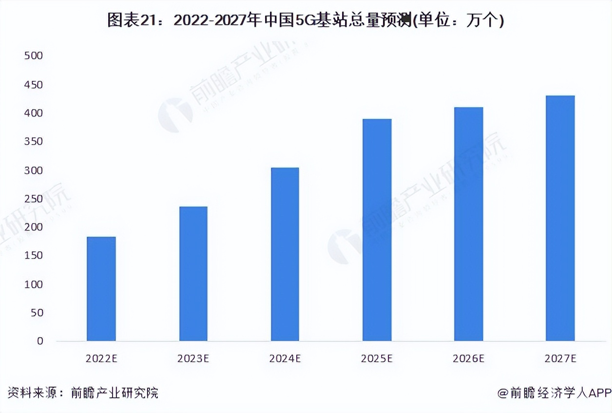 2022全球通信设备市场预测,通信行业2025年十大预测