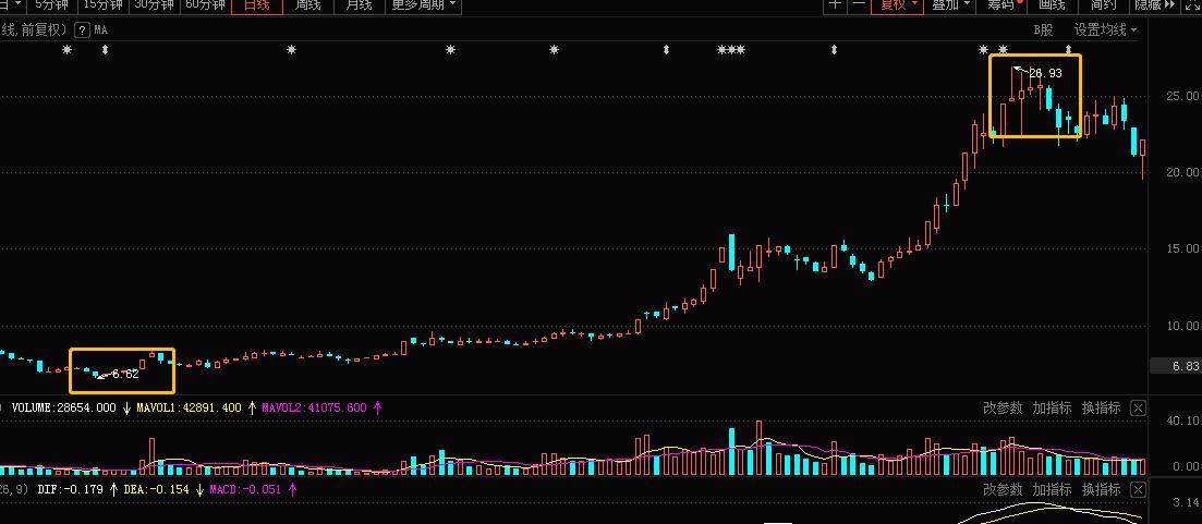 坐庄全流程,坐庄的操作方法